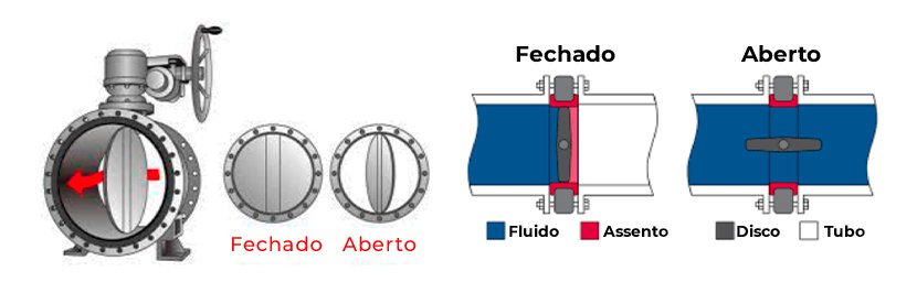 Como funciona a válvula borboleta com sede resiliente