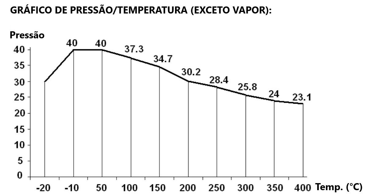 Válvulas Globo para aplicações de vapor