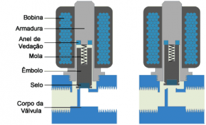 válvula solenoide