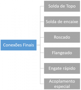conexões tubulares conexões tubulares
