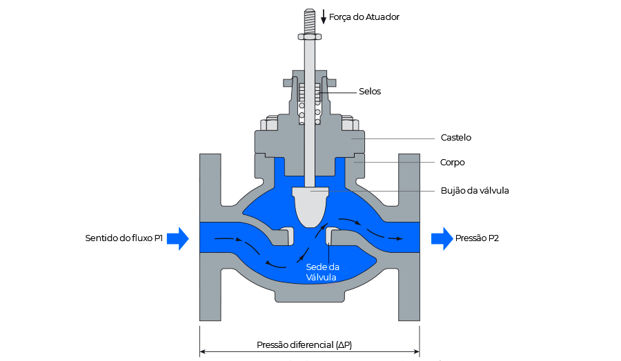 Válvula de controle de ação linear e rotativa em sistemas de vapor