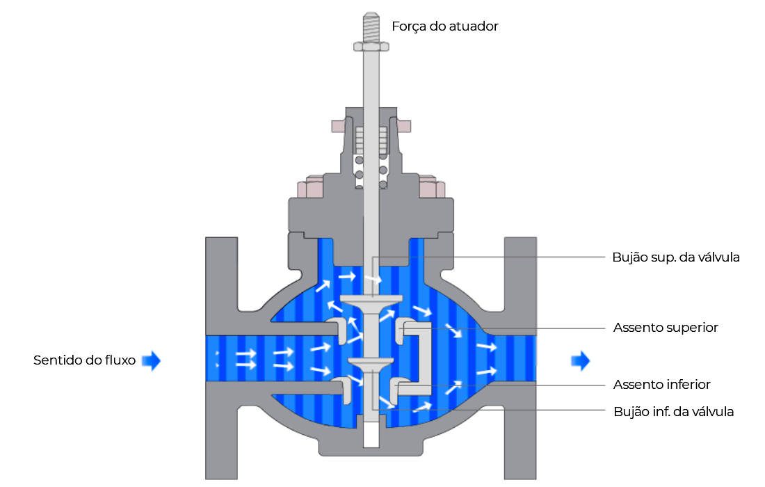 Válvula de controle de ação linear e rotativa em sistemas de vapor