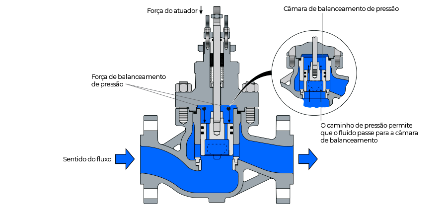 Válvula de controle de ação linear e rotativa em sistemas de vapor