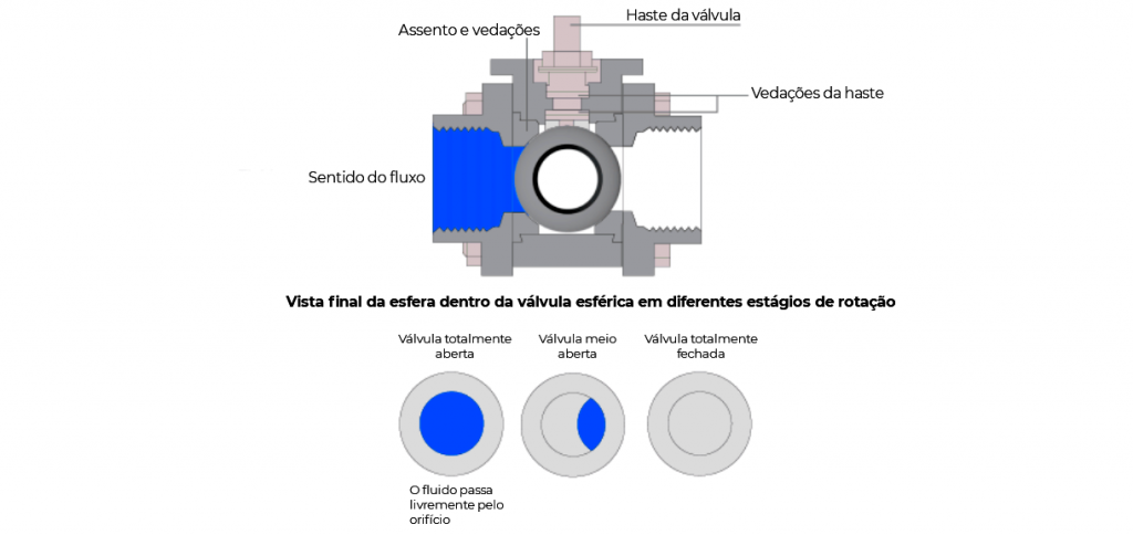 Válvula de controle de ação linear e rotativa em sistemas de vapor