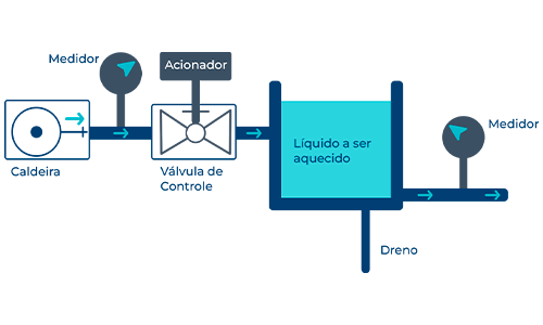 válvula de controle em sistemas de vapor