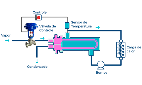 válvula de controle em sistemas de vapor