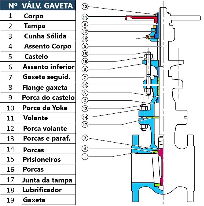 partes valvula de gaveta