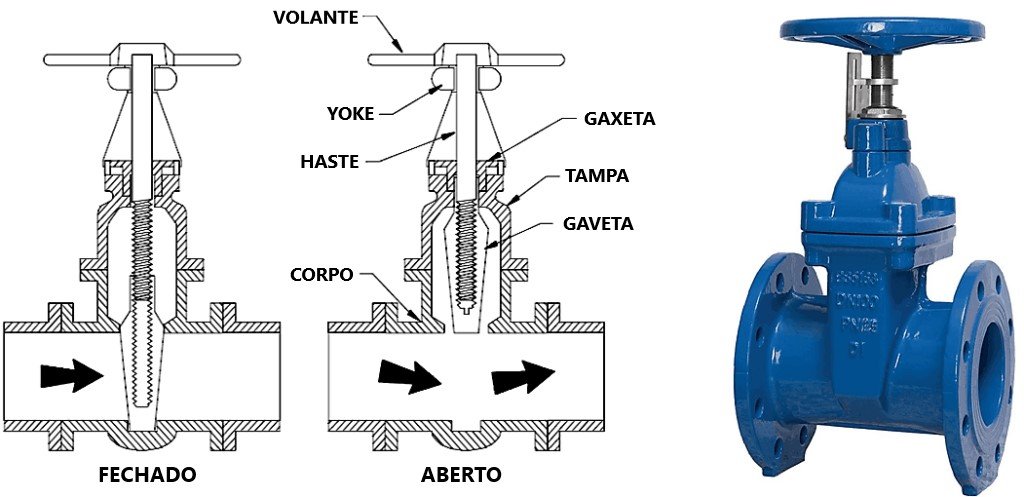 Válvula de Gaveta com haste não ascendente