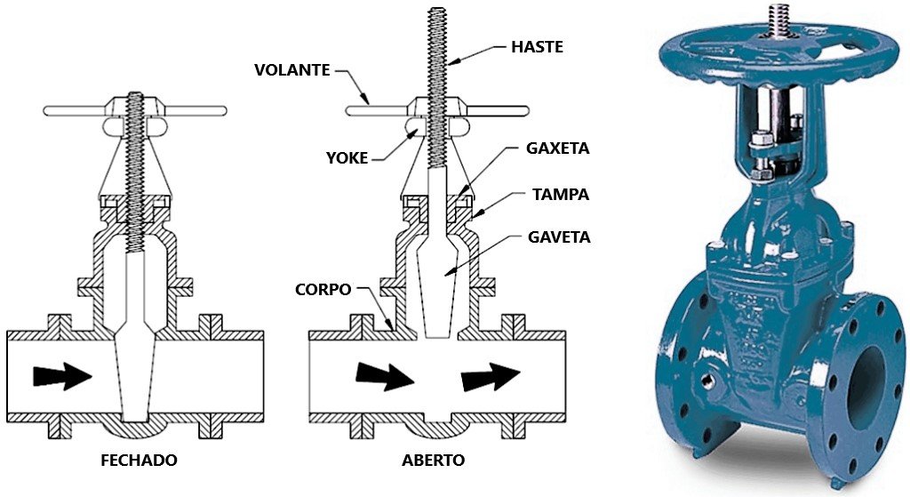 Válvula de Gaveta com haste ascendente